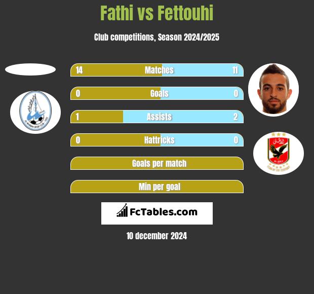 Fathi vs Fettouhi h2h player stats