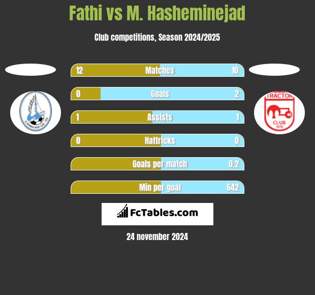 Fathi vs M. Hasheminejad h2h player stats