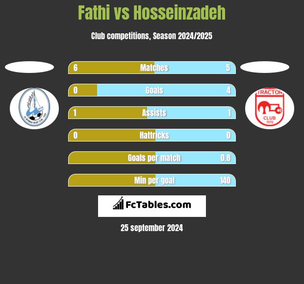 Fathi vs Hosseinzadeh h2h player stats