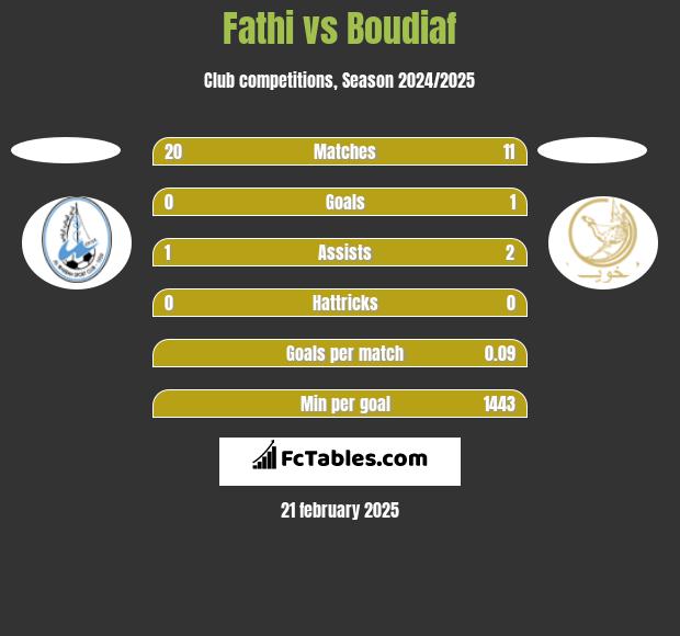 Fathi vs Boudiaf h2h player stats