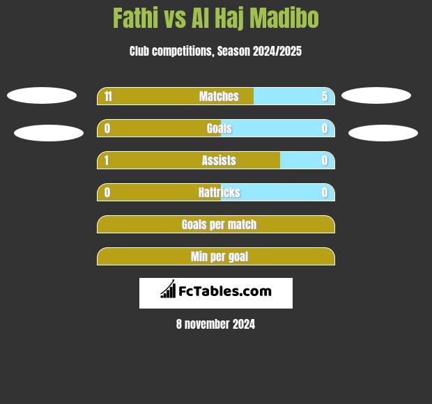 Fathi vs Al Haj Madibo h2h player stats