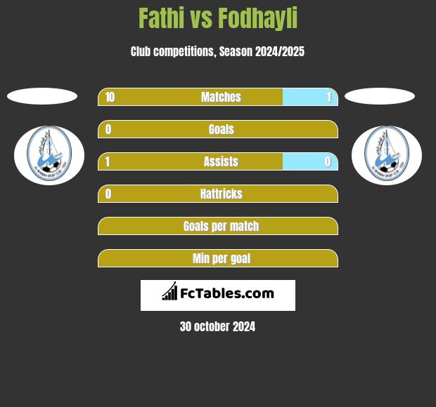 Fathi vs Fodhayli h2h player stats