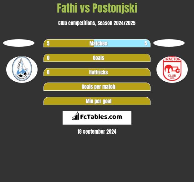 Fathi vs Postonjski h2h player stats