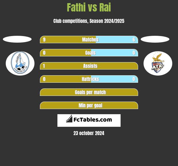 Fathi vs Rai h2h player stats