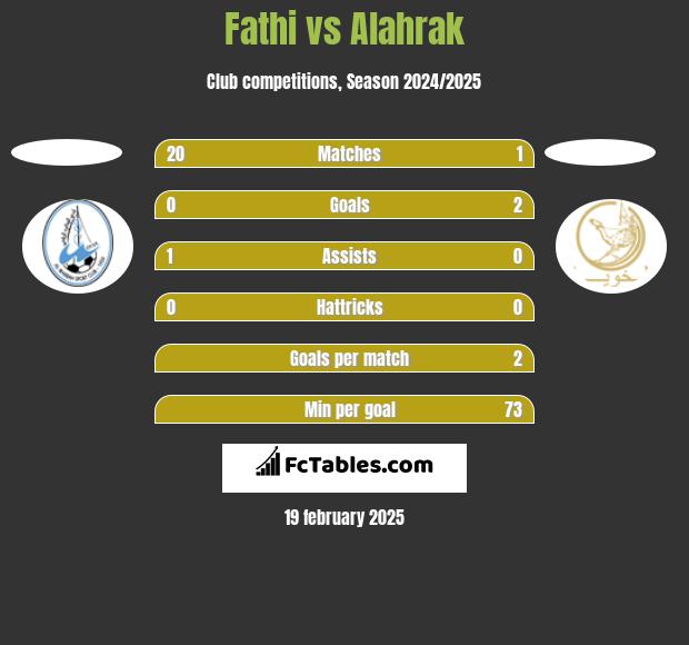 Fathi vs Alahrak h2h player stats