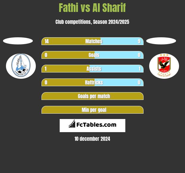 Fathi vs Al Sharif h2h player stats