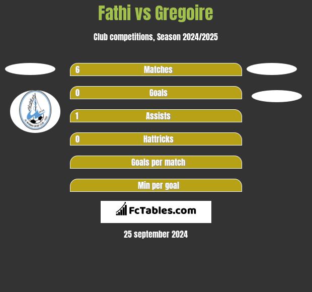 Fathi vs Gregoire h2h player stats