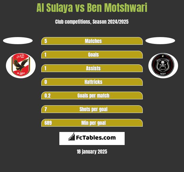 Al Sulaya vs Ben Motshwari h2h player stats