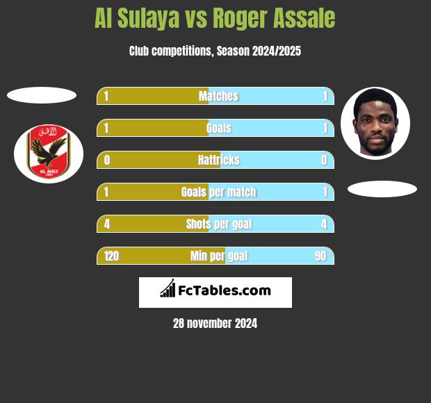 Al Sulaya vs Roger Assale h2h player stats