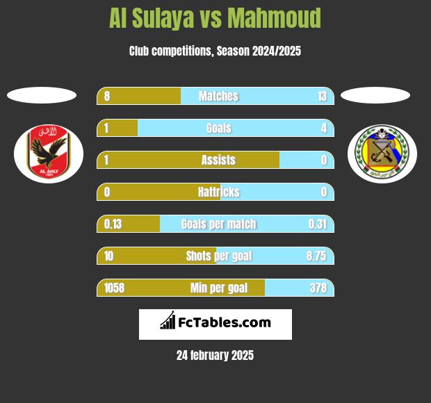 Al Sulaya vs Mahmoud h2h player stats