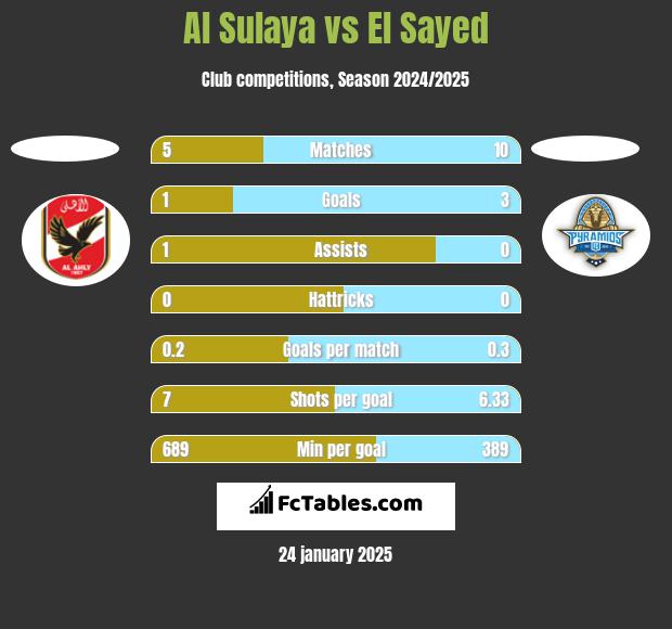 Al Sulaya vs El Sayed h2h player stats