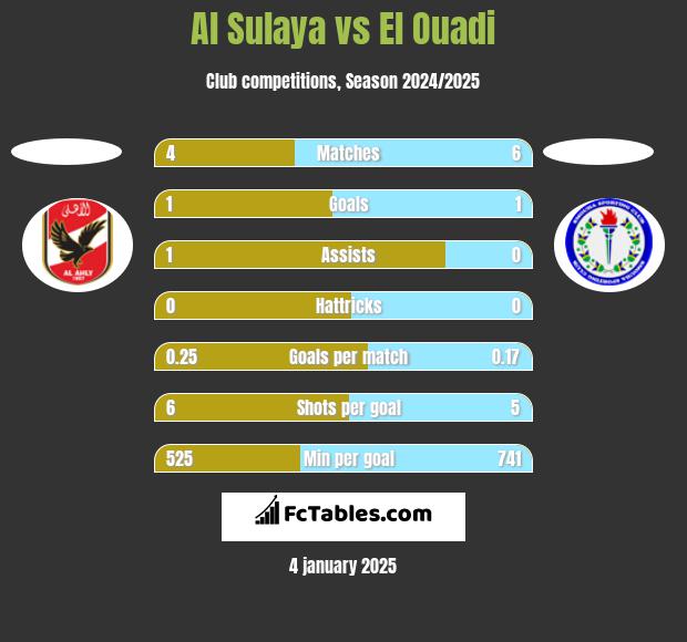 Al Sulaya vs El Ouadi h2h player stats