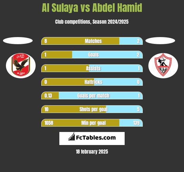 Al Sulaya vs Abdel Hamid h2h player stats