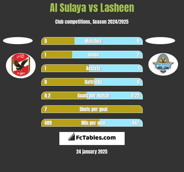 Al Sulaya vs Lasheen h2h player stats