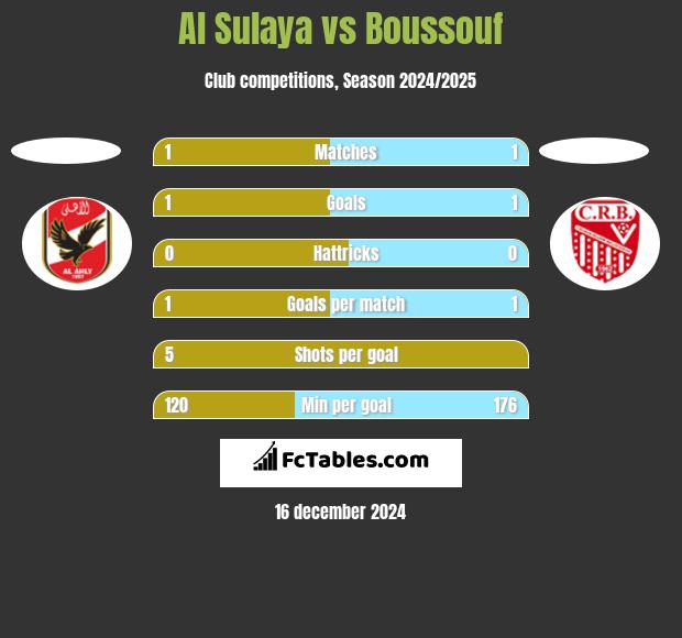 Al Sulaya vs Boussouf h2h player stats