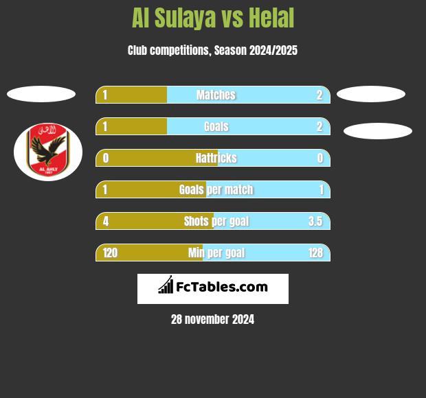 Al Sulaya vs Helal h2h player stats