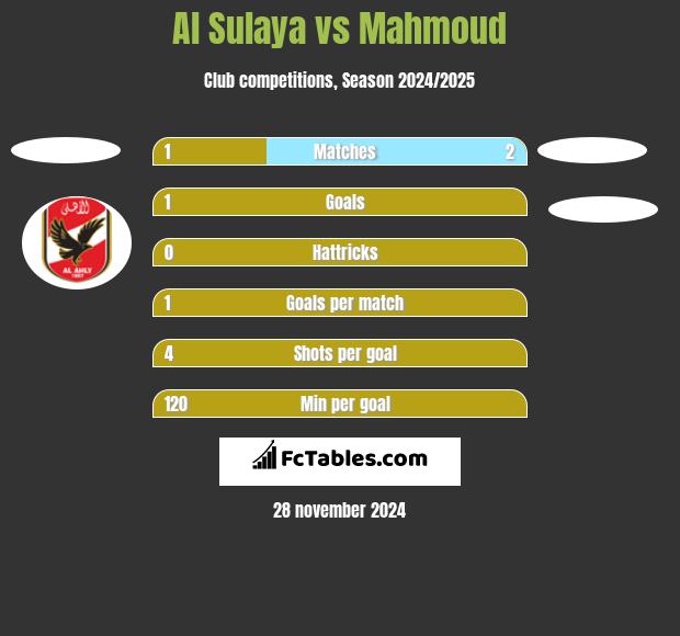 Al Sulaya vs Mahmoud h2h player stats