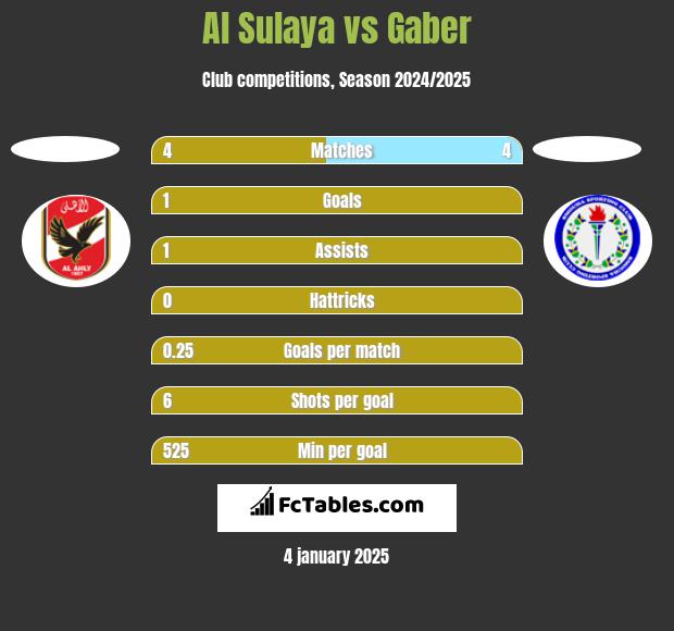 Al Sulaya vs Gaber h2h player stats