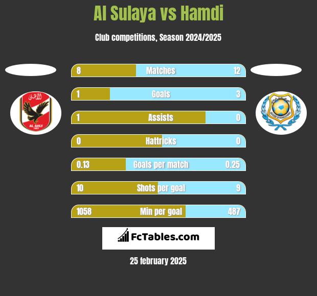 Al Sulaya vs Hamdi h2h player stats