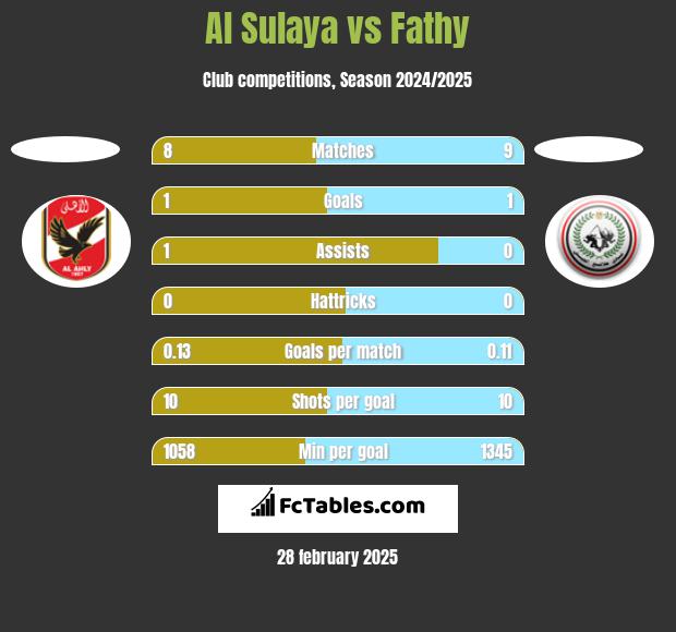 Al Sulaya vs Fathy h2h player stats