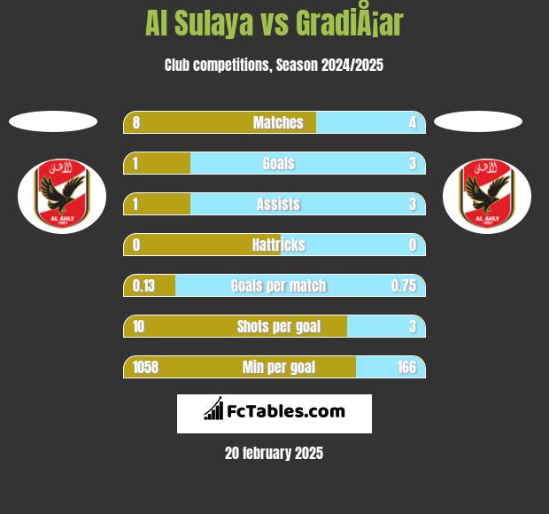 Al Sulaya vs GradiÅ¡ar h2h player stats