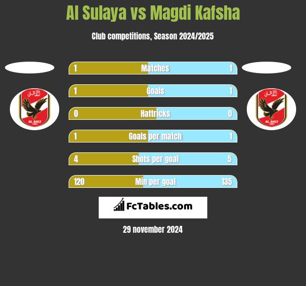 Al Sulaya vs Magdi Kafsha h2h player stats