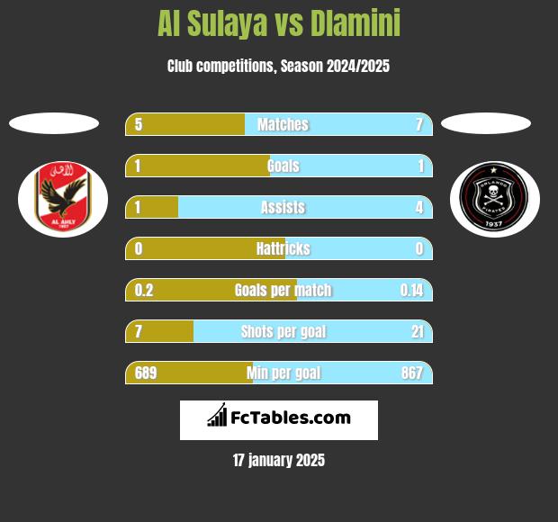 Al Sulaya vs Dlamini h2h player stats