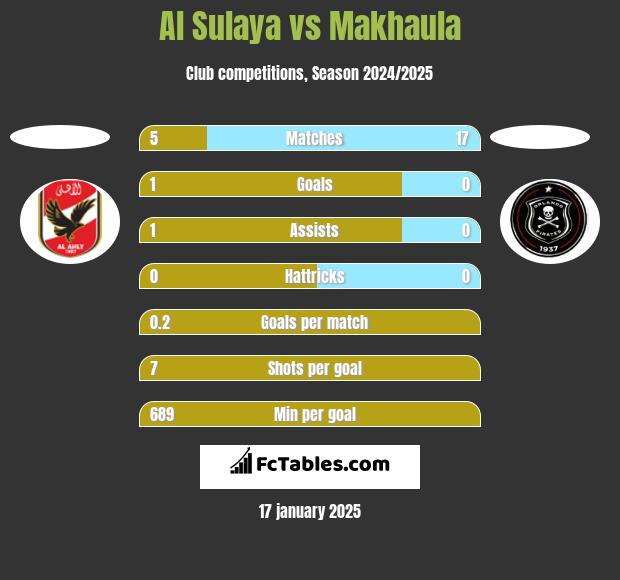 Al Sulaya vs Makhaula h2h player stats