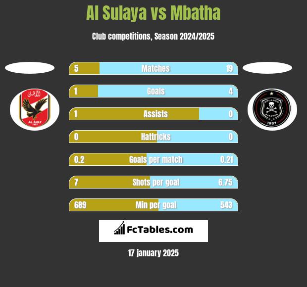 Al Sulaya vs Mbatha h2h player stats