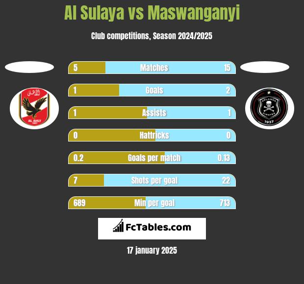 Al Sulaya vs Maswanganyi h2h player stats