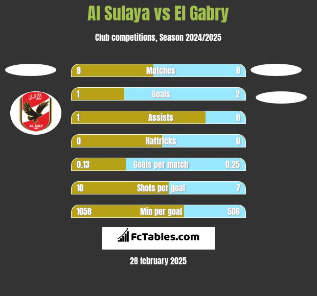 Al Sulaya vs El Gabry h2h player stats