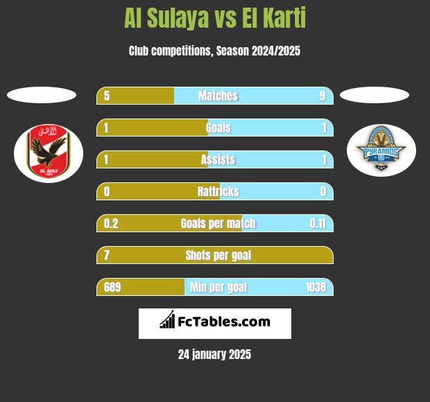 Al Sulaya vs El Karti h2h player stats