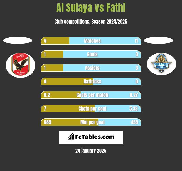 Al Sulaya vs Fathi h2h player stats