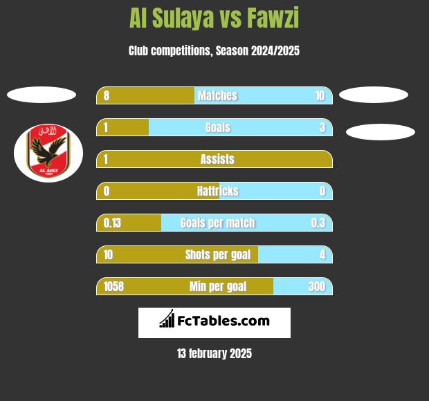 Al Sulaya vs Fawzi h2h player stats