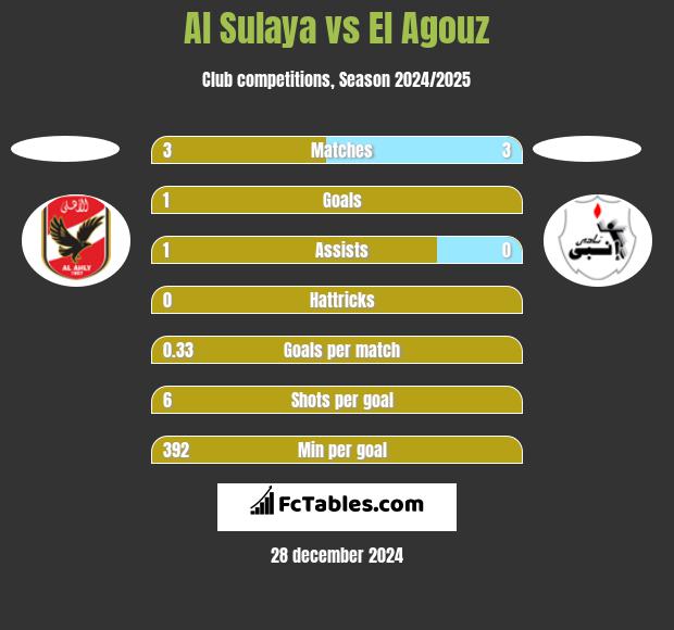 Al Sulaya vs El Agouz h2h player stats