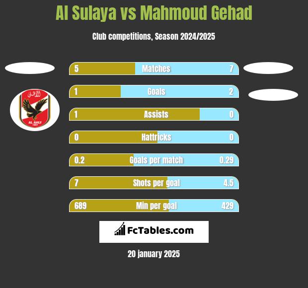 Al Sulaya vs Mahmoud Gehad h2h player stats