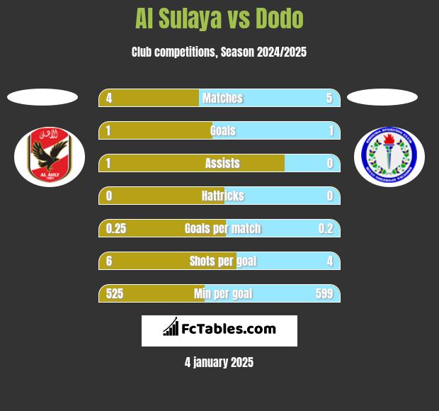 Al Sulaya vs Dodo h2h player stats