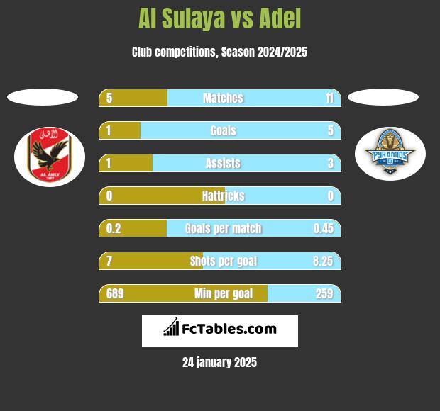 Al Sulaya vs Adel h2h player stats