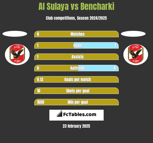 Al Sulaya vs Bencharki h2h player stats