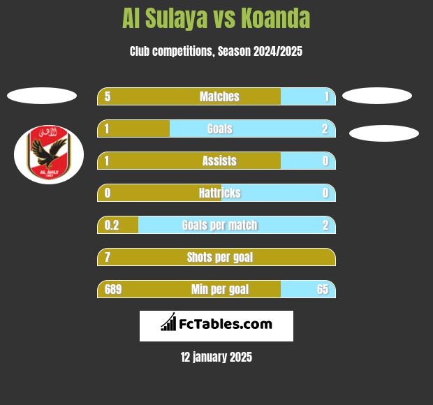 Al Sulaya vs Koanda h2h player stats