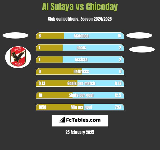 Al Sulaya vs Chicoday h2h player stats