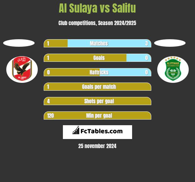 Al Sulaya vs Salifu h2h player stats