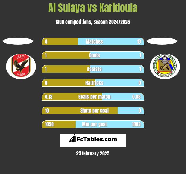 Al Sulaya vs Karidoula h2h player stats