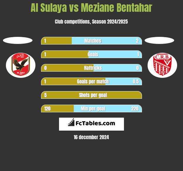 Al Sulaya vs Meziane Bentahar h2h player stats