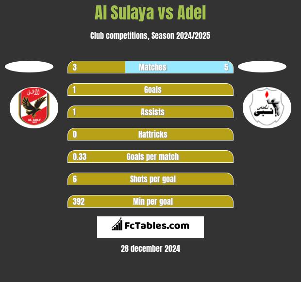 Al Sulaya vs Adel h2h player stats