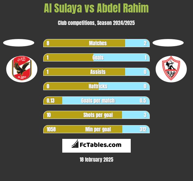 Al Sulaya vs Abdel Rahim h2h player stats