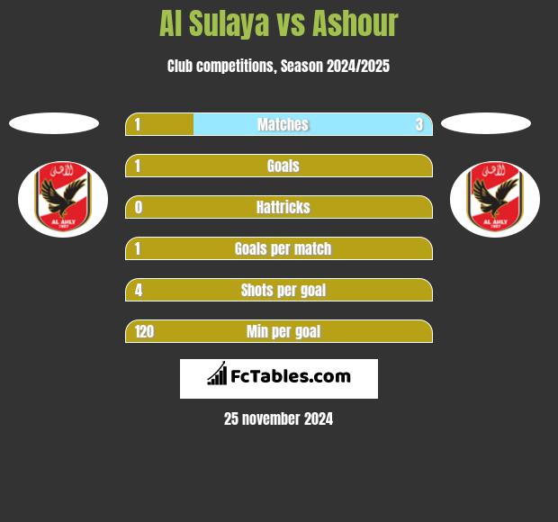 Al Sulaya vs Ashour h2h player stats