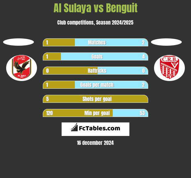 Al Sulaya vs Benguit h2h player stats