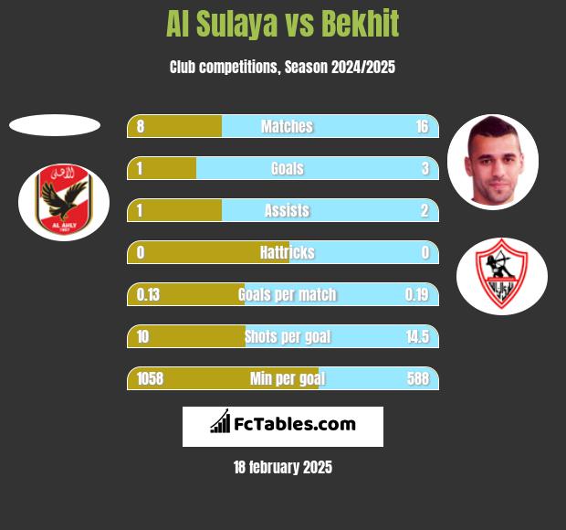 Al Sulaya vs Bekhit h2h player stats