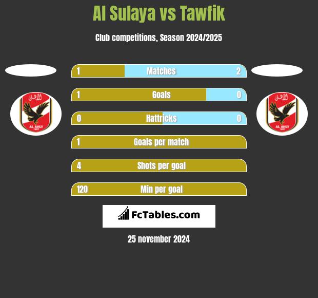 Al Sulaya vs Tawfik h2h player stats